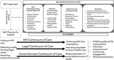 Medical-legal partnerships: An integrated approach to advance health equity and improve health outcomes for people living with HIV